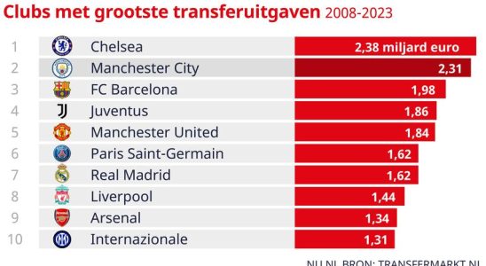 1686469765 Guardiola lobt die Besitzer von Manchester City „Ich waere von