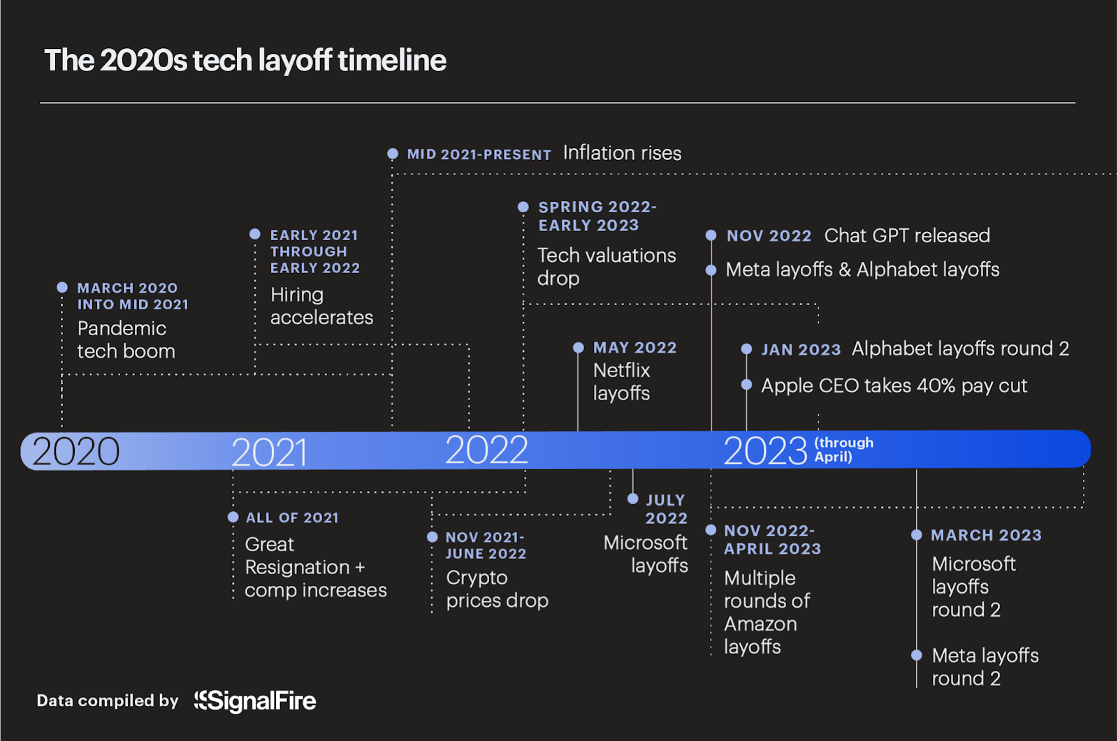 Zeitplan für Entlassungen im Technologiebereich der 2020er Jahre