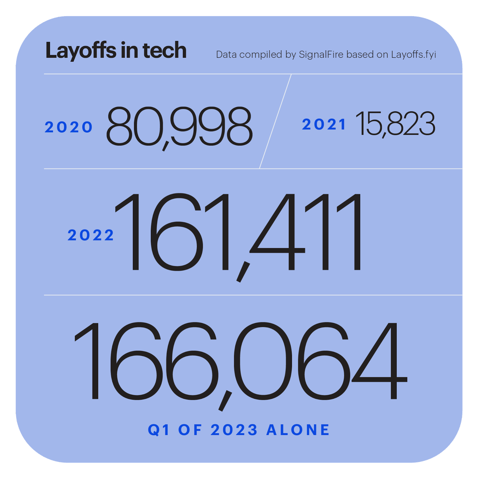 Entlassungen im technischen Bereich – von SignalFire zusammengestellte Daten auf Basis von Layoffs.fyi