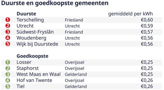 Auf Terschelling ist das Laden eines Autos doppelt so teuer