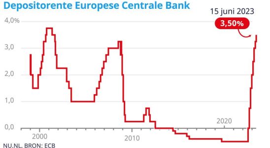 Die EZB erhoeht die Zinsen weiter auf den hoechsten Stand