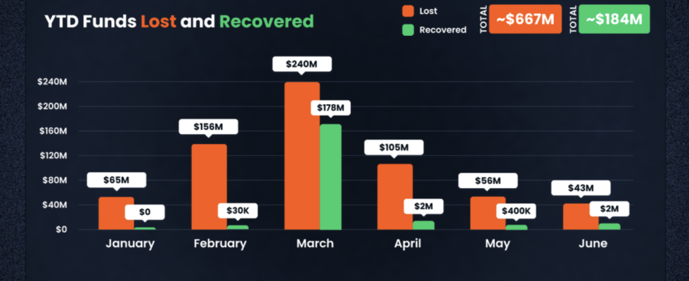 Die Kryptoverluste halbierten sich im zweiten Quartal 2023 auf 204