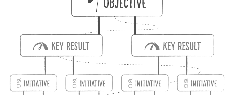 Fuenf Grundlagen fuer die Erstellung eines effektiven OKR Prozesses