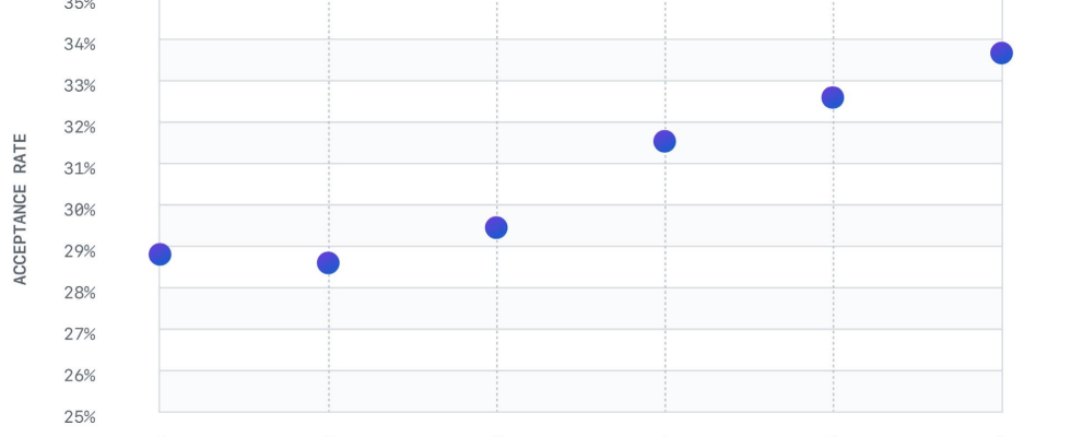 GitHub CEO KI und Softwareentwicklung sind mittlerweile untrennbar miteinander verbunden