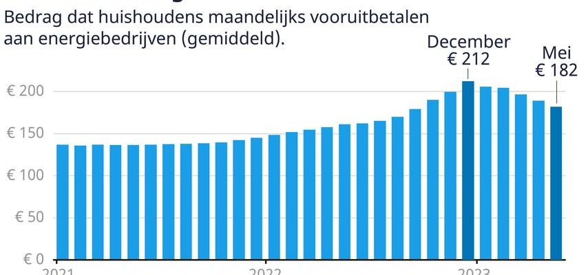 Immer mehr Niederlaender sehen sinkende Energierechnungen Wirtschaft