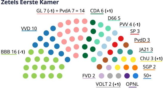 PvdA Mitglied Vos will den Hammer des Senatsvorsitzenden BBB unterstuetzt diskreditiertes