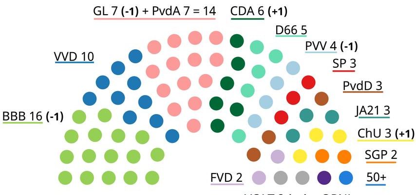 PvdA Mitglied Vos will den Hammer des Senatsvorsitzenden BBB unterstuetzt diskreditiertes