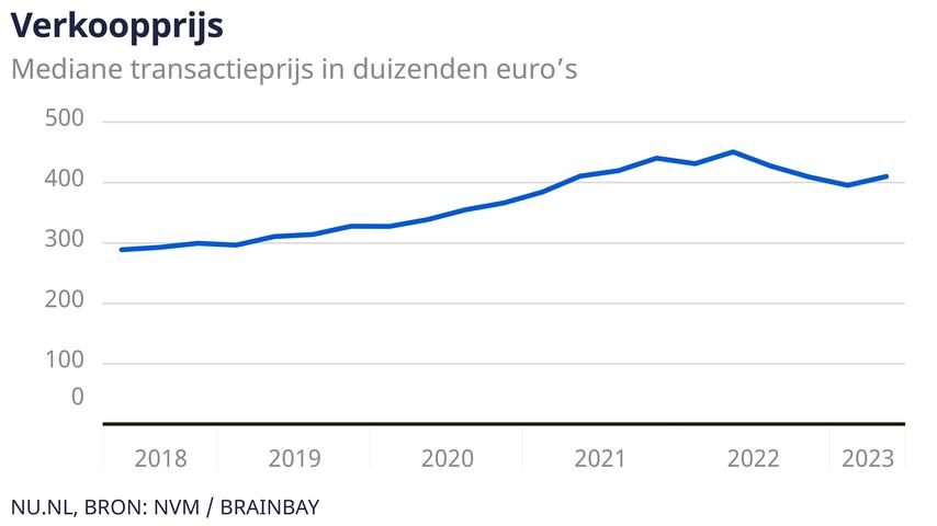 1688630708 662 Die Flaute auf dem Immobilienmarkt scheint vorbei zu sein Wir