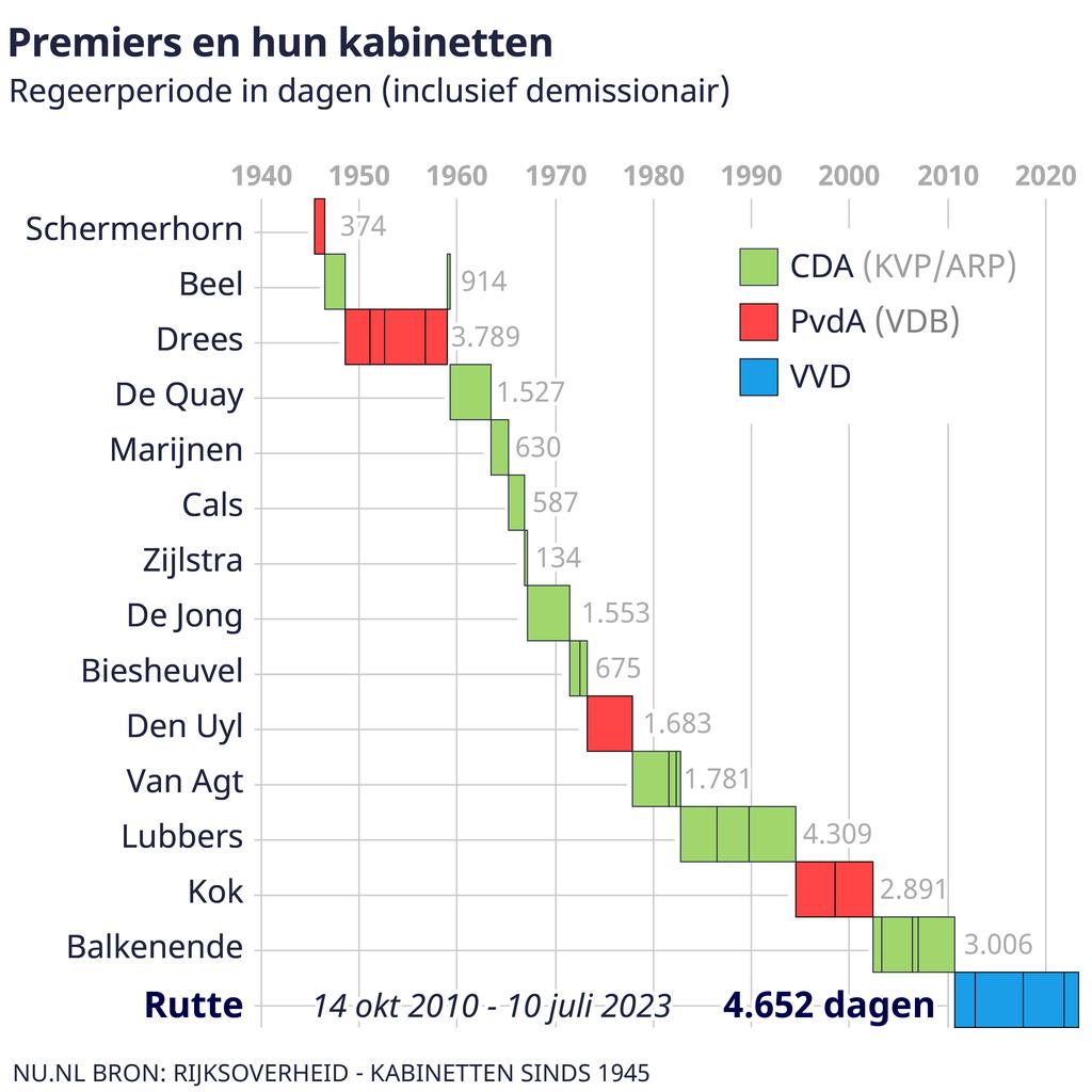 1689010296 85 Der „flexible Rutte schien in der Politik unsterblich zu sein