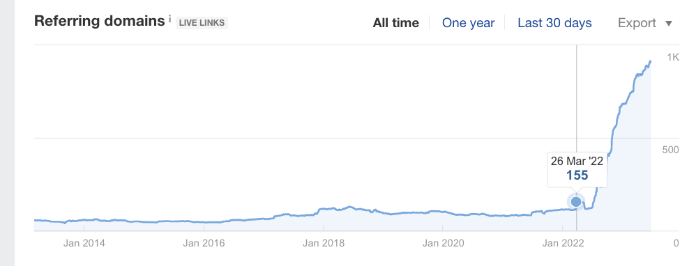 Wir haben OpenAI verwendet, um die Backlinks um mehr als 500 % zu steigern.