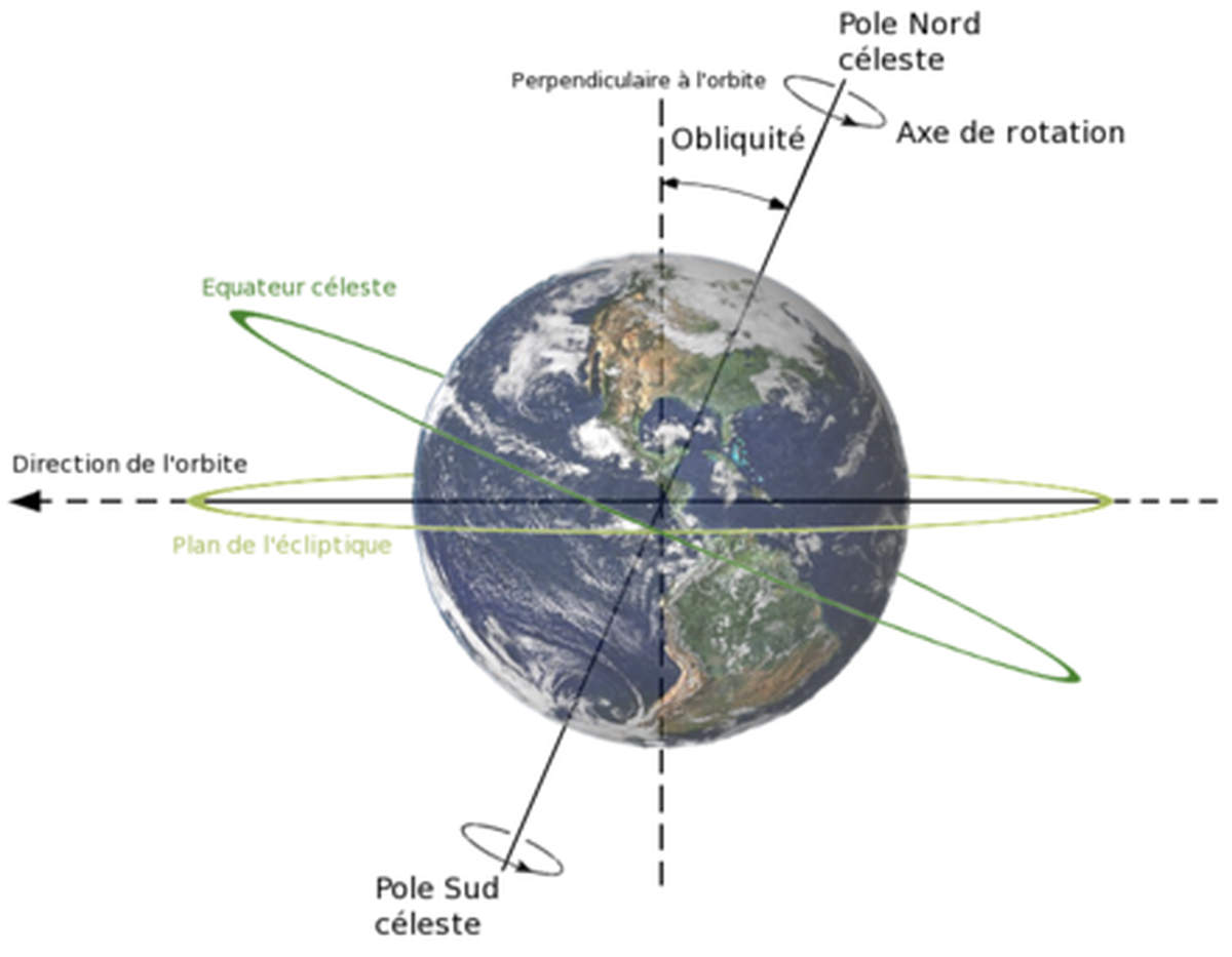 Die Rotationsachse der Erde beschreibt in 25.800 Jahren einen Kegel (Wikipedia)