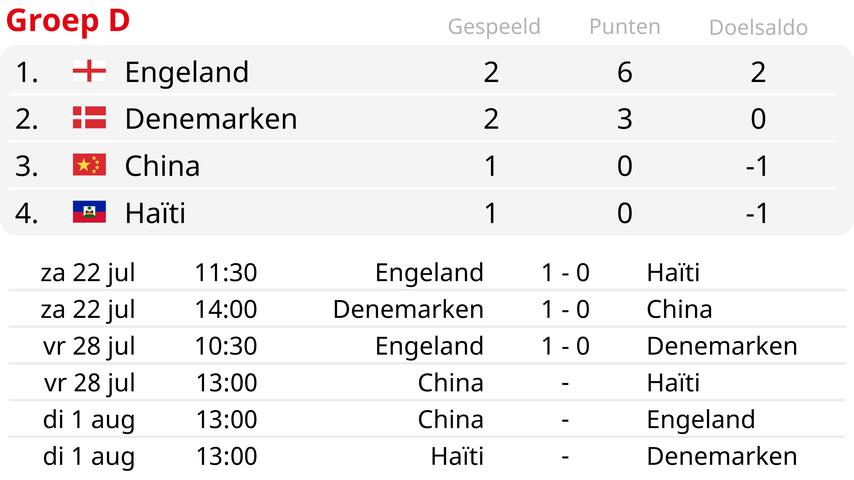 1690541375 184 Der verletzungsbedingte Stuetzpfeiler Walsh ueberschattet Wiegmans zweiten England Sieg FIFA