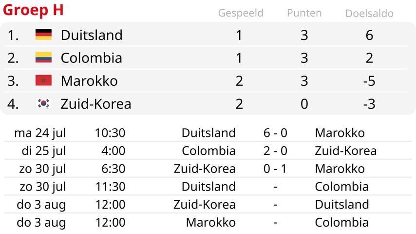 1690699674 642 Marokko verbucht historischen WM Sieg ueber Suedkorea und kann von einer