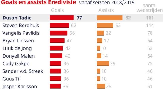 Ajax bestaetigt schmerzhaften Abgang von Tadic Vertrag des unzufriedenen Kapitaens