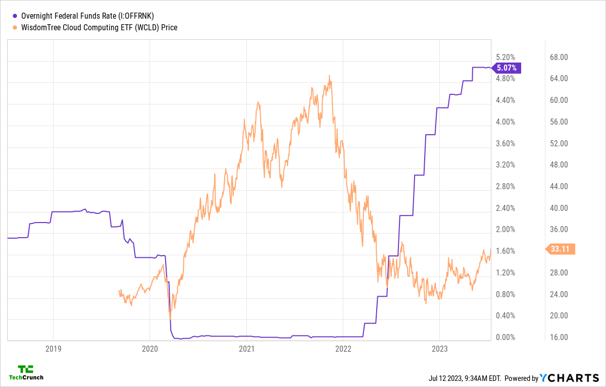 Die Abkuehlung der Inflation in den USA fuehrt zu einer