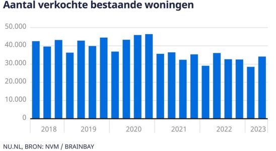 Die Flaute auf dem Immobilienmarkt scheint vorbei zu sein Wir