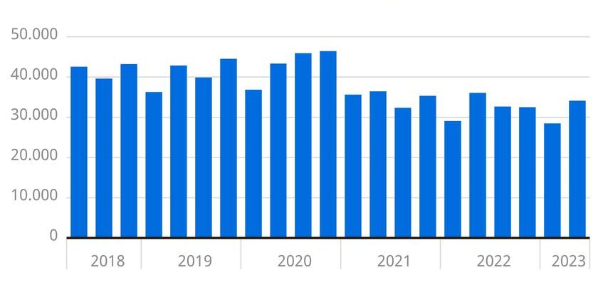 Die Flaute auf dem Immobilienmarkt scheint vorbei zu sein Wir