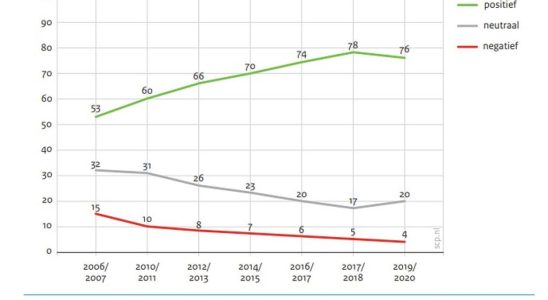 Die Niederlande fallen im Ranking der LGBTIQ Rechte zurueck aber das