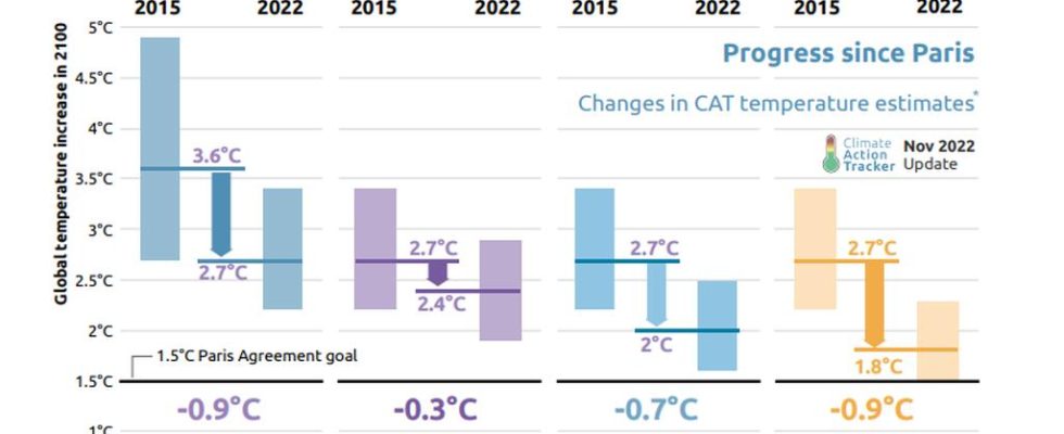 Die globale Klimapolitik hat bereits ein Grad Erwaermung in zehn