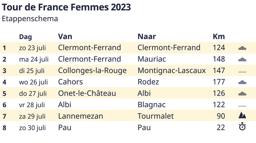 Dies ist der Etappenplan der Tour de France Femmes Niederlaendisches