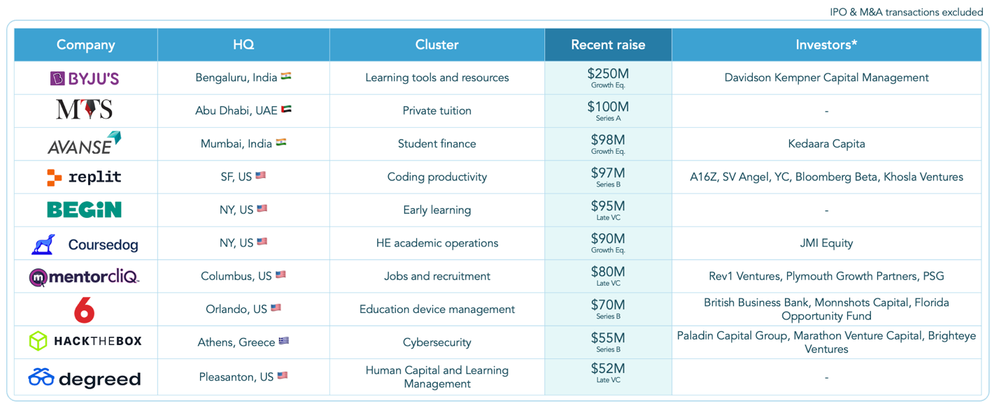 Edtech-Unternehmen, die im ersten Halbjahr 2023 Runden abgeschlossen haben