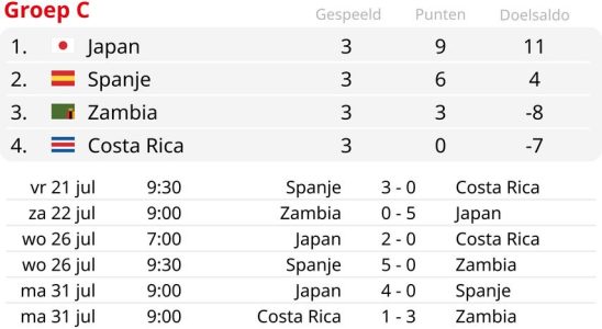 Japan beschert Spanien eine Rekordniederlage und trifft im Achtelfinale der