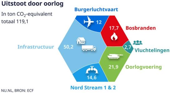 Klima und Umwelt sind die „stillen Opfer des Krieges in