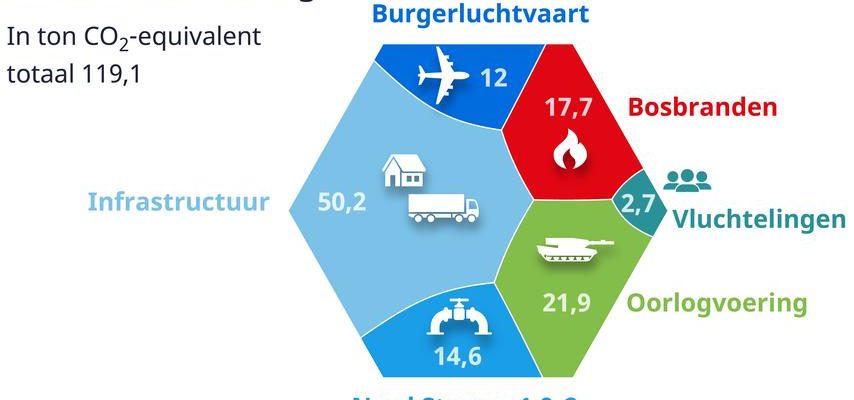 Klima und Umwelt sind die „stillen Opfer des Krieges in