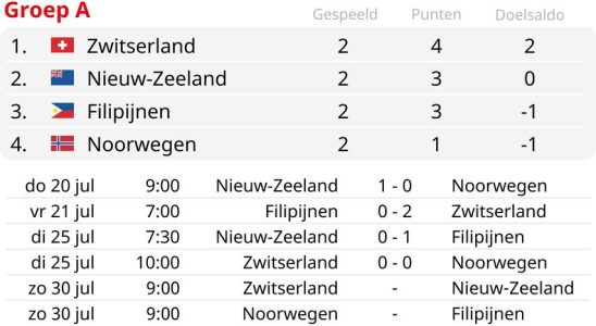 Norwegen muss bei der WM um ein Ausscheiden bangen die