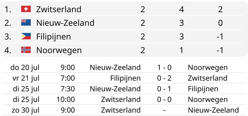 Norwegen muss bei der WM um ein Ausscheiden bangen die