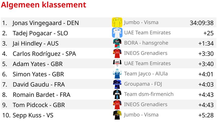 Pedersen haelt Philipsen vom vierten Etappensieg der Tour ab Groenewegen