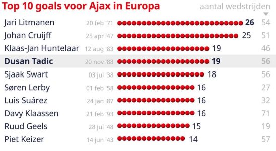 Traumehe mit Ajax ist zu Ende Tadic spricht ueber tolle