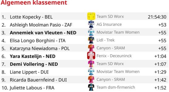 Van Vleuten und Vollering setzen ihre sportliche Fehde bei Tourmalet