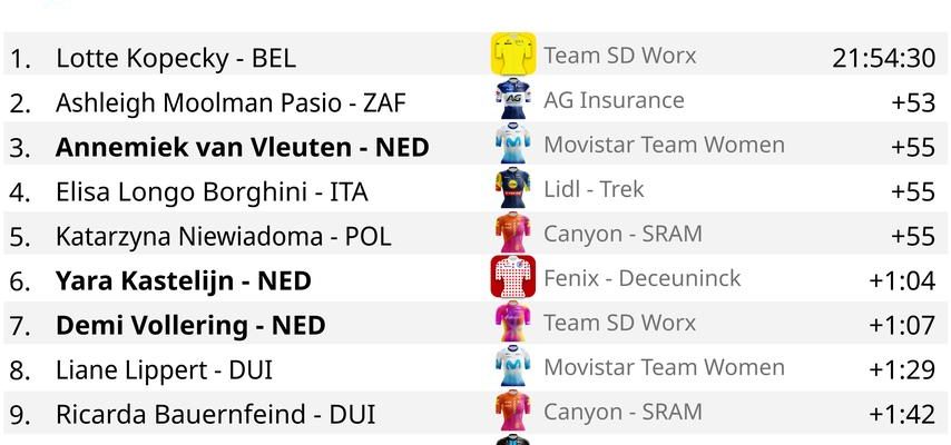 Van Vleuten und Vollering setzen ihre sportliche Fehde bei Tourmalet