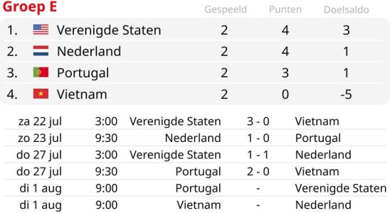 Van der Gragt en Pelova blijven dag na WK topper tegen