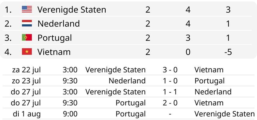 Van der Gragt en Pelova blijven dag na WK topper tegen