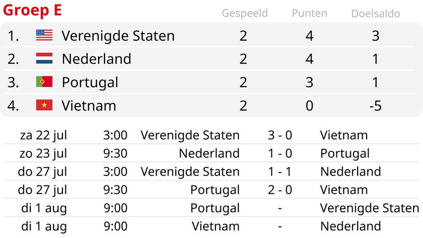 Van der Gragt en Pelova blijven dag na WK topper tegen