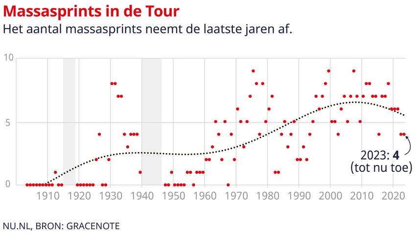 Werden Van der Poel Typen bei der Tour weniger Chancen bekommen „Sie wollen