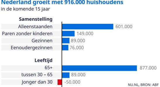 Wie die Bremsen der Pflegeheimpflege den Wohnungsmarkt noch weiter verstopfen