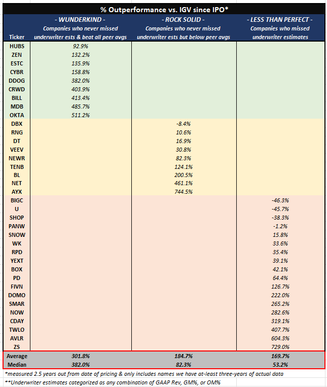 % der Outperformance gegenüber IGV seit Börsengang