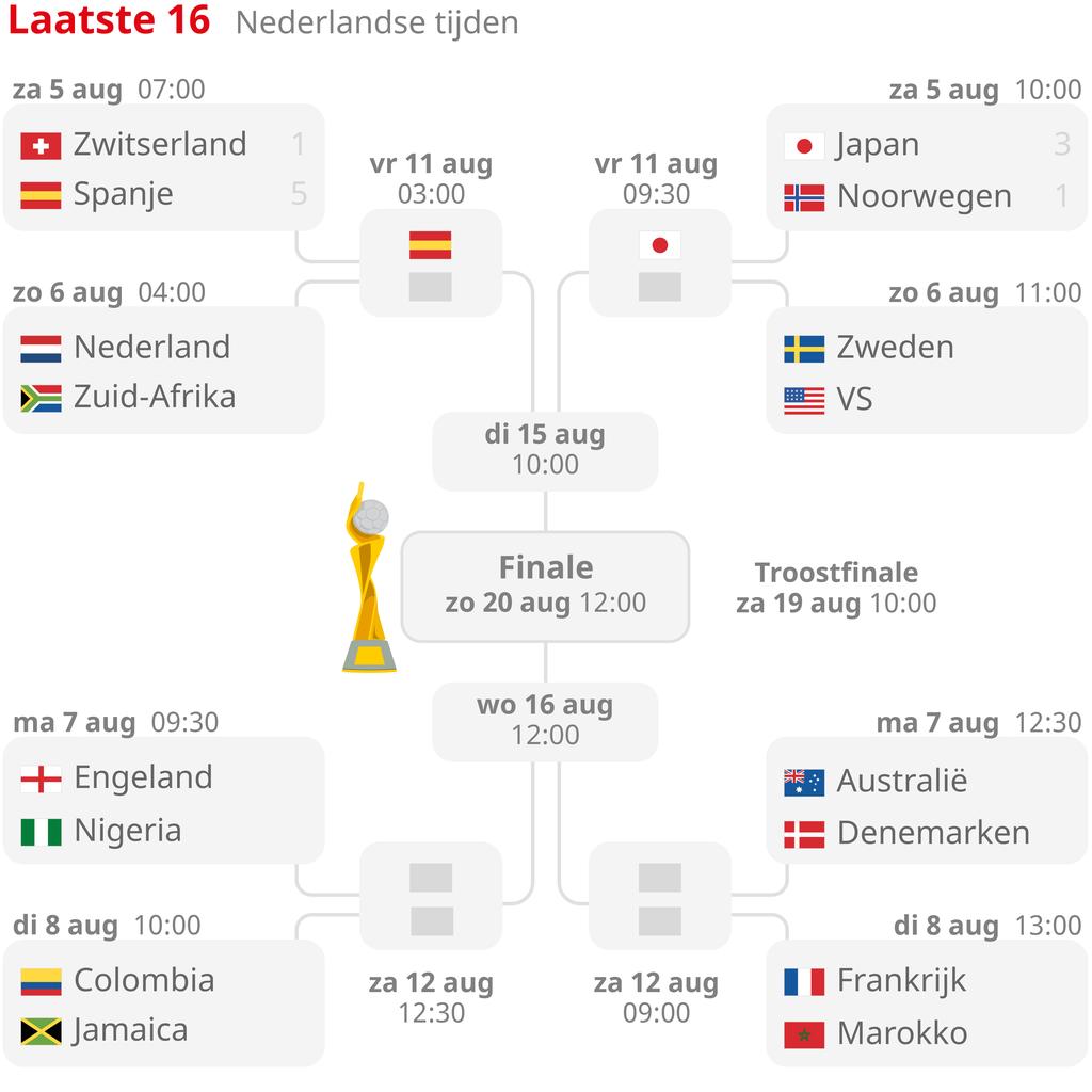 1691231334 995 Japan ueberzeugt auch gegen Norwegen und erreicht das WM Viertelfinale