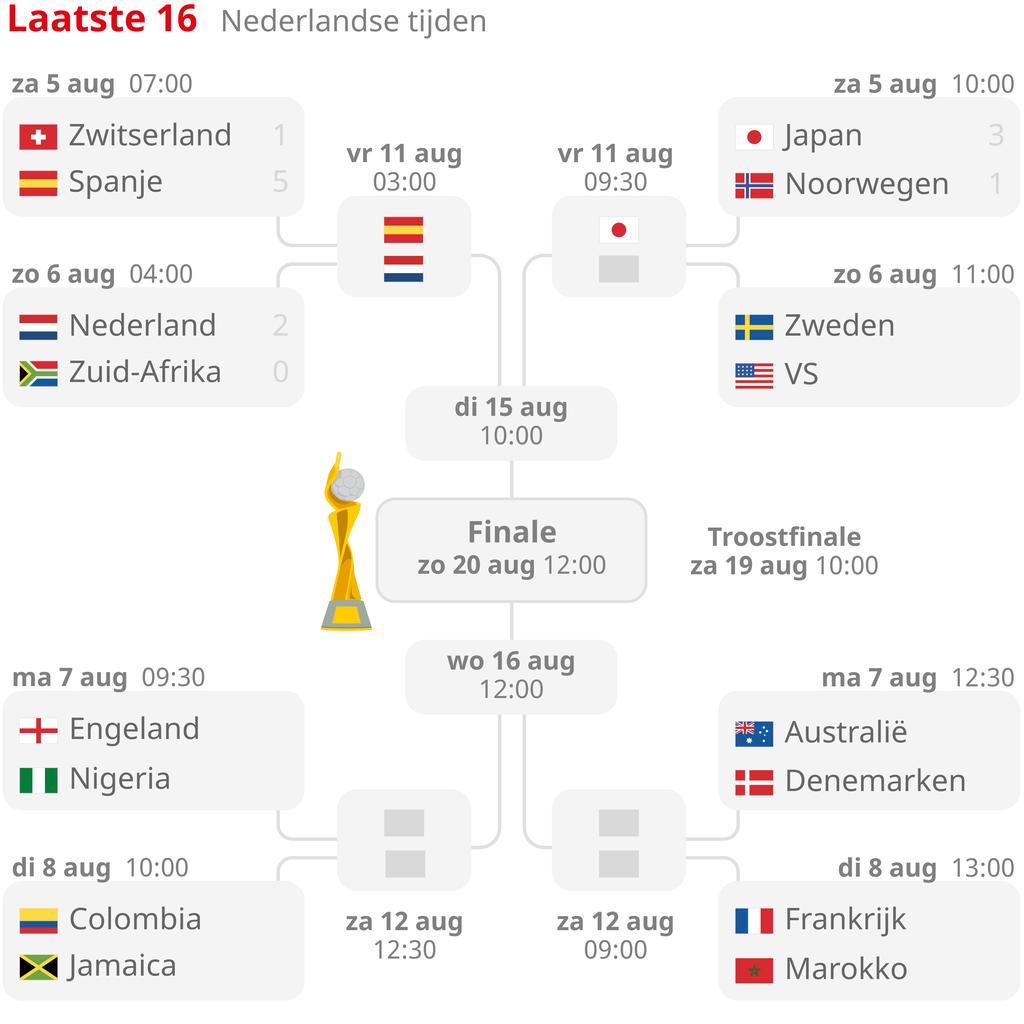 1691295388 852 Die Orange erreicht das Viertelfinale der Weltmeisterschaft nach einem wenig