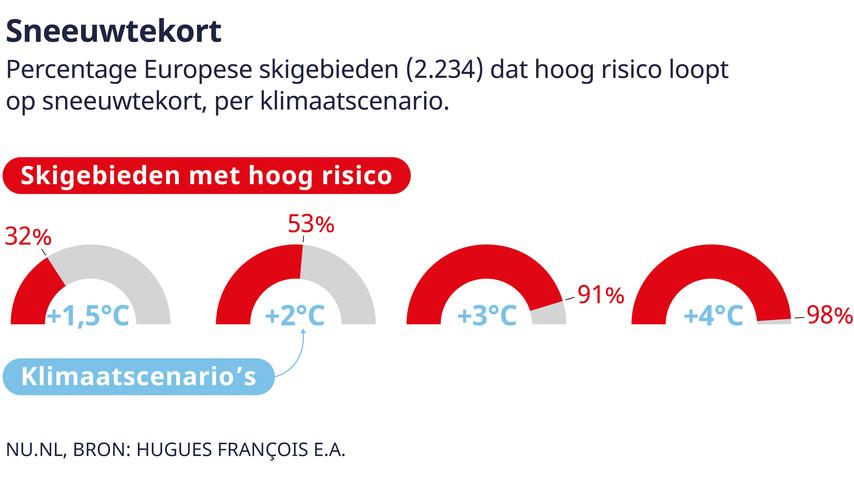 1693451508 61 Das werden Sie bereits im Skiurlaub am Klimawandel merken