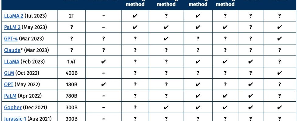 AI2 laesst den bisher groessten offenen Datensatz fuer das Training