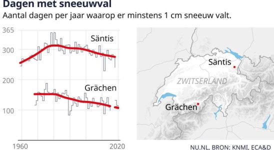 Das werden Sie bereits im Skiurlaub am Klimawandel merken