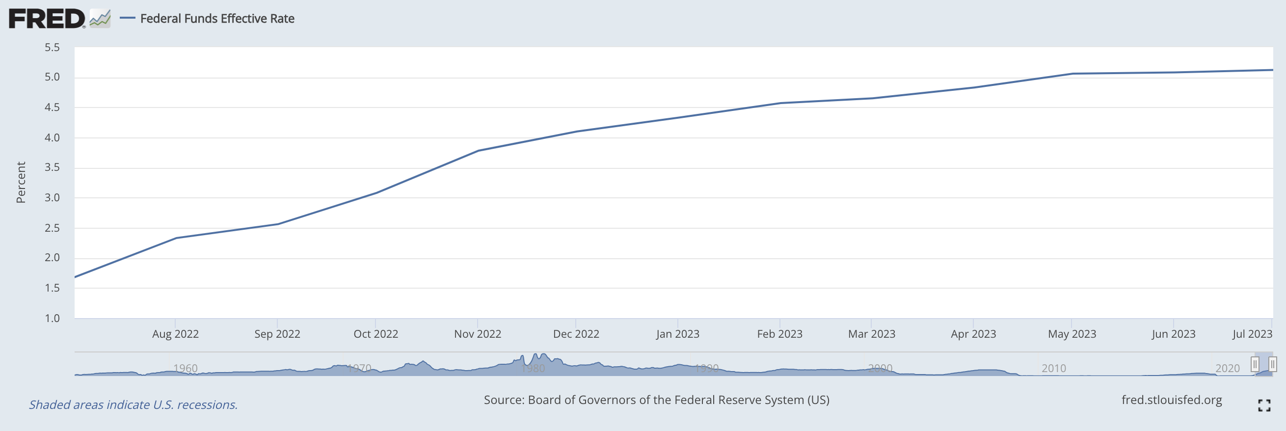 Zinserhöhungen der Fed von Juli 2022 bis Juli 2023