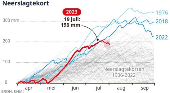 Die Duerre des Jahres 2023 begann sehr schnell und verschwand