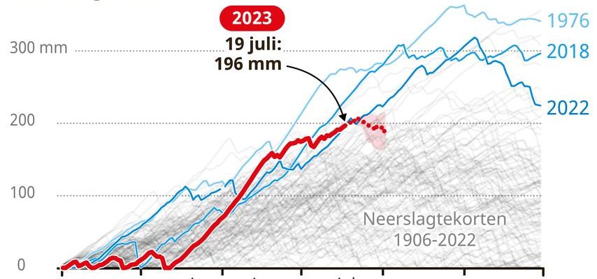 Die Duerre des Jahres 2023 begann sehr schnell und verschwand