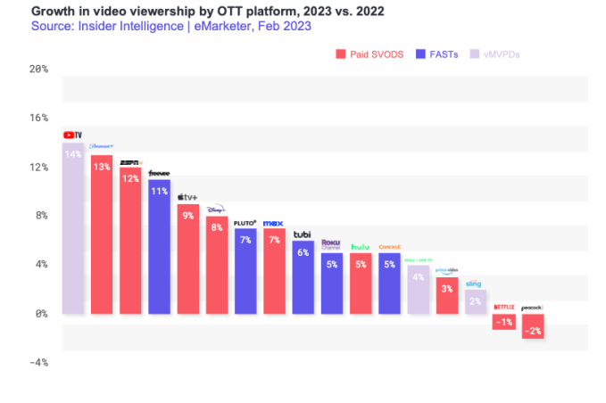 Kostenlose werbefinanzierte TV Streaming Dienste boomen jeder dritte US Zuschauer schaltet ein