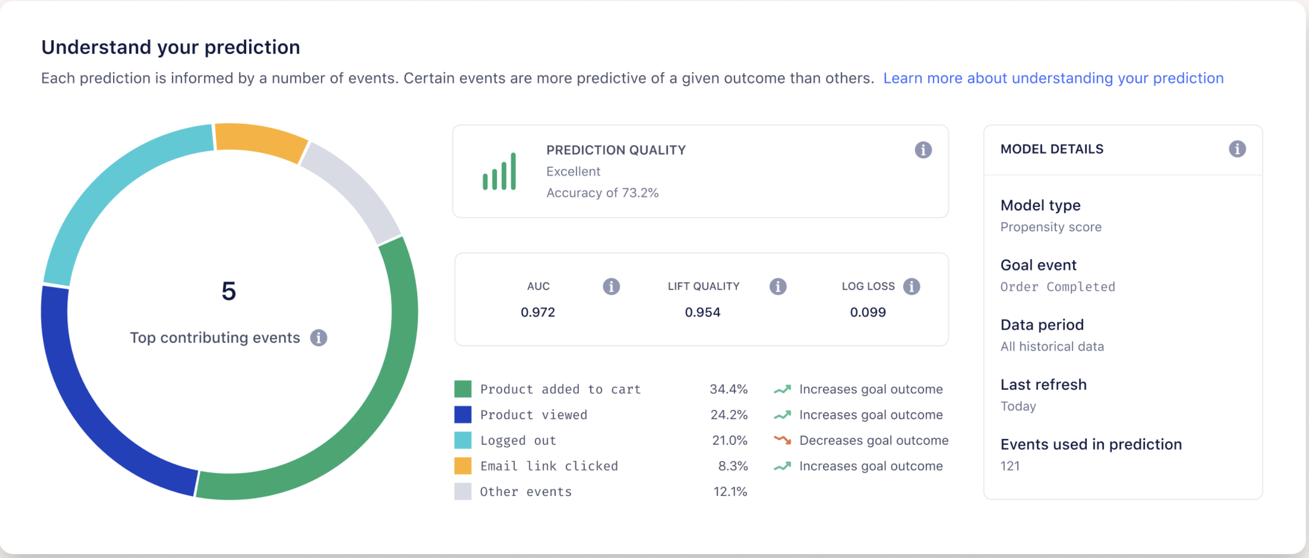 Twilio Segment CustomerAI-Vorhersagen in Aktion helfen Marketingfachleuten, vorherzusagen, wie sich eine bestimmte Kundengruppe verhalten wird.